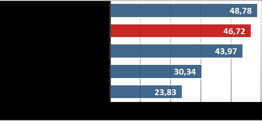 megyei (23,8), régiós (30,34) átlagnál jóval magasabb arányú külföldi forgalmat jelent Székesfehérváron.