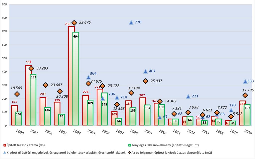 34. ábra: Új lakásépítés Székesfehérváron 2000-2016 Forrás: KSH T-STAR SZMJV Polgármesteri Hivatal adatszolgáltatása szerint 2017 során lakás építése céljából kiadott új építési engedélyek száma a
