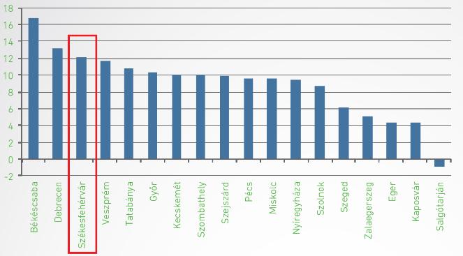 1.8.8.2 Ingatlanpiaci folyamatok Székesfehérvár Megyei Jogú Város településfejlesztési koncepciójának és 2017-ben az OTP elemzése alapján az árak emelkedése és a forgalom