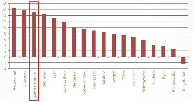 Székesfehérvár, követve az országos trendet, ciklikusan működő ingatlanpiaca felívelő szakasza 2014 óta tart.