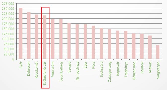 Az OTP átlagár adatai szerint 2015-ös árszintről 2017-re 40%-os növekedés történt az átlagos székesfehérvári négyzetméter árakban (2015-re +12%, 2016-ra +15% és 2017-re +13%).
