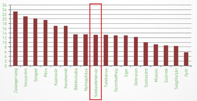 ), Győr, Debrecen, Kecskemét továbbra is megelőzi ugyanakkor ezalatt a három éves időszak alatt a vezető négy megyeszékhely átlagár adatai a kiegyenlítődés irányába mutatnak,