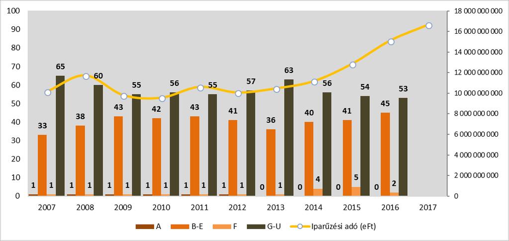 Székesfehérvár önkormányzatának legmeghatározóbb adóneme az iparűzési adó. Ebből származott a helyi adó bevételek 9 89,8%-a, összegszerűen 16,67 milliárd forint 2017-ben.