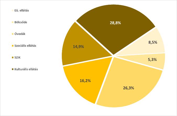 egészségügyi és szociális területen 14-29% között, a kulturális területen pedig kiemelkedően, közel duplájára nőttek a ráfordítások.