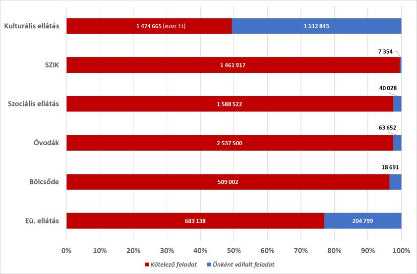 Az ábra alapján rögzíthető, hogy kulturális ellátás tekintetében a közel 3 milliárd forintos 2017.