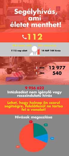 ORFK sajtóanyag A 112 életet menthet. Felelőtlen hívással ne kockáztassa mások életét!