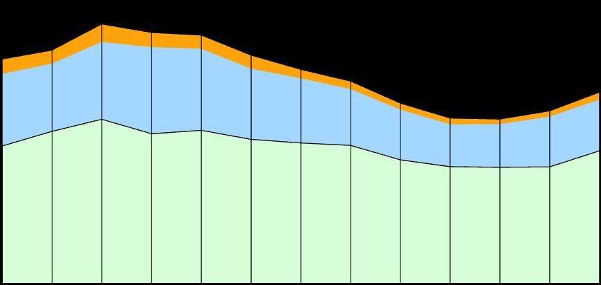 2002 2003 2004 2005 2006 2007 2008 2009 2010 2011 2012 2013 2014 Személyi