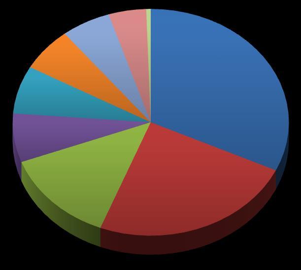 Bekövetkezett balesetek okai 6% 4% 1% 7% 6% 26%