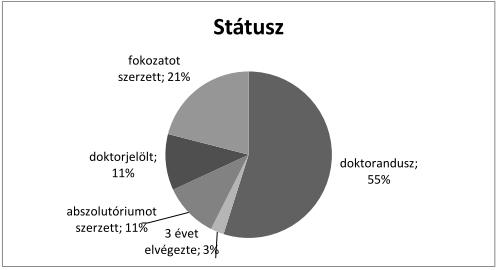 Képzési forma szerint a résztvevők 79,5%-a nappali, 17,8%-a levelező tagozatos, 2,7%-a egyéni képzésben vesz/vett részt.