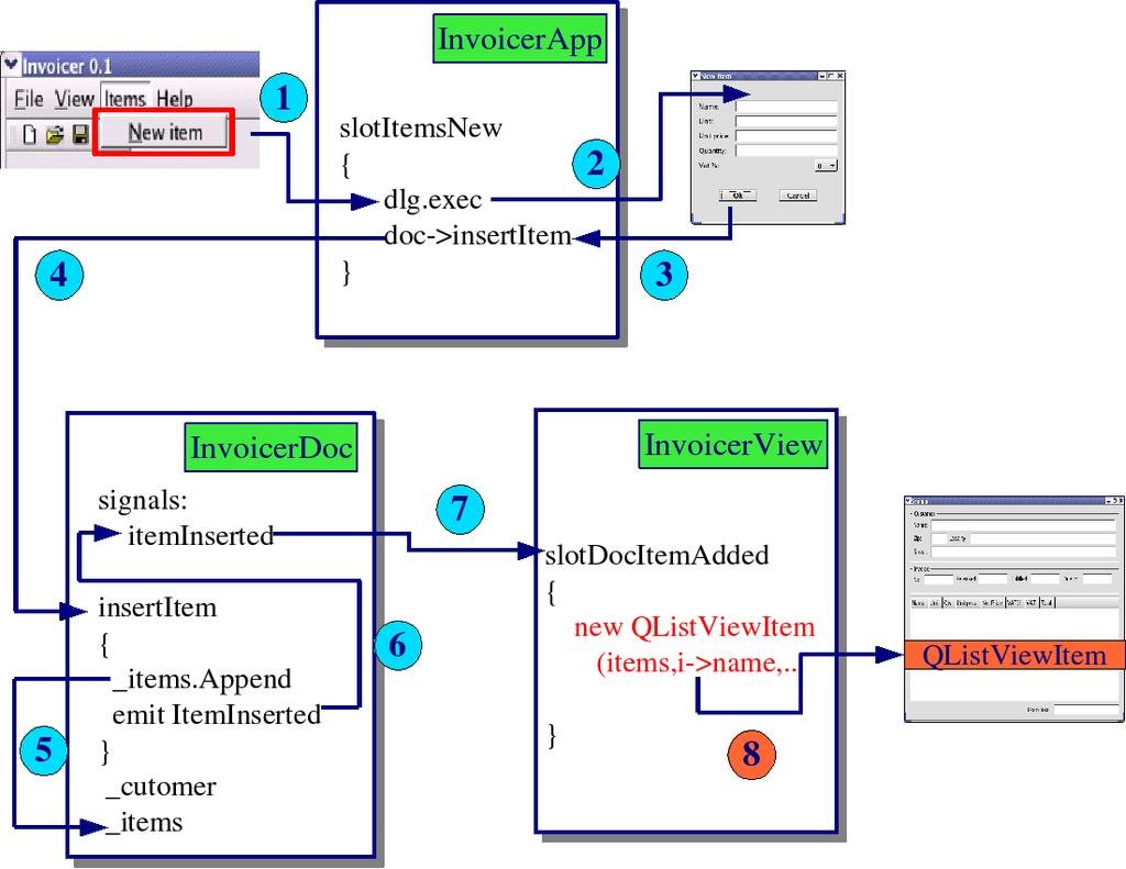 A slotitemsnew() slot implementációjában létrehoztuk az InvItemDia dialógusablak egy példányát. A konstruktor első paramétere azt mondja meg, hogy a dialógusablak az Invoicer osztály gyermeke.