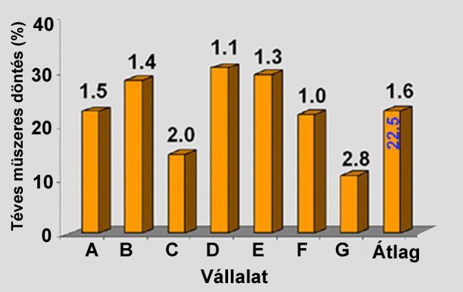 Minőségellenőrzés a textiliparban DE T = CF Téves műszeres