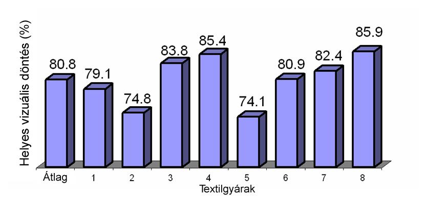 Minőségellenőrzés a textiliparban Nyolc textilgyárban az egyedi