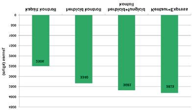 hatékonysággal is rendelkezik és mind a növényre, mind a talajéletre stimuláló, pozitív