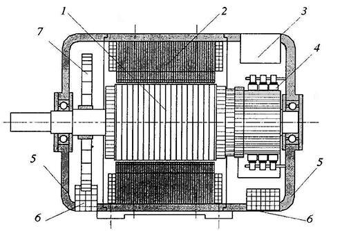 2.4.3. ábra Villamos motor elvi képe (1) forgórész; (2) állórész; (3) zárható kezelőnyílás; (4) kefeszerkezet; (5) csapágypajzs; (6) szellőzőnyílás rácsai; (7) ventilátorkerék 2.4.4 Ventilátor
