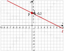 6 MATEMATIKA A 9. ÉVFOLYAM TANULÓK KÖNYVE A legegyszerűbb, ha először kiszámoljuk a függvényértéket a 0 helyen. Ez legyen a P pont, ez rajta van az y tengelyen.