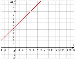 . modul: LINEÁRIS FÜGGVÉNYEK 7 Mintapélda 7 Ábrázoljuk koordináta-rendszerben az f () = függvény grafikonját! 5 5 hozzárendelési utasítással megadott Megoldás: Egyszerűsítsük a törtet!