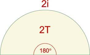 ); a félkör ívhossza kétszerese a negyed kör ívhosszának; a félkör területe kétszerese a negyed kör területének.