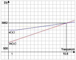 . modul: LINEÁRIS FÜGGVÉNYEK III. Kétismeretlenes lineáris egyenletrendszerek és lineáris egyenlőtlenségek grafikus megoldása.