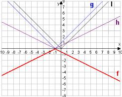 44 MATEMATIKA A 9. ÉVFOLYAM TANULÓK KÖNYVE Mintapélda 5 Ábrázoljuk koordináta-rendszerben, és jellemezzük az f () = + hozzárendelési utasítással megadott függvényt! Megoldás: Transzformációs lépések:.