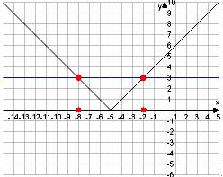 . modul: ABSZOLÚTÉRTÉK-FÜGGVÉNY 5 III. Abszolútértékes egyenletek, egyenlőtlenségek grafikus megoldása Mintapélda Oldjuk meg grafikusan a + 5 = egyenlőséget!