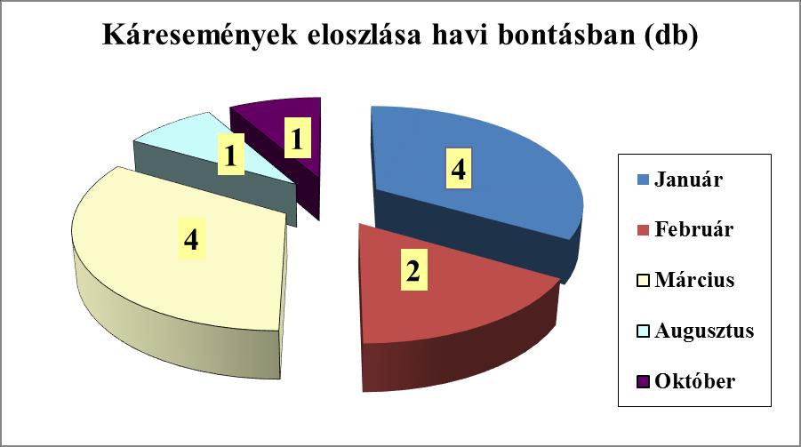 A kéménytűz és szén-monoxid (CO) mérgezés káresemények számának alakulása: A Szegedi Katasztrófavédelmi Kirendeltség illetékességi területén 2017.