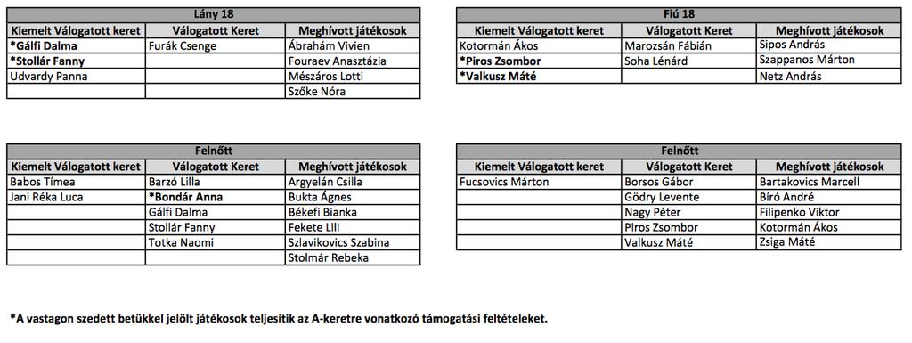 Válogatott keretek 2016.