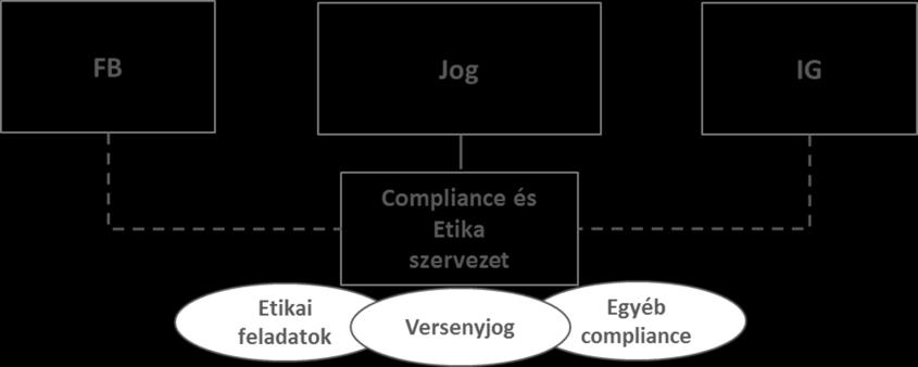 MOL VERSENYJOGI COMPLIANCE PROGRAMJA COMPLIANCE SZERVEZETRE ADOTT VÁLASZ ALAPPILLÉREK Elköteleződés célok, feladatok, elvárások belső szabályozása versenyjogi szakértő csapat létrehozása monitoring