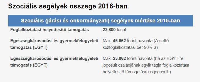 2016: az öregségi nyugdíj legkisebb összegének