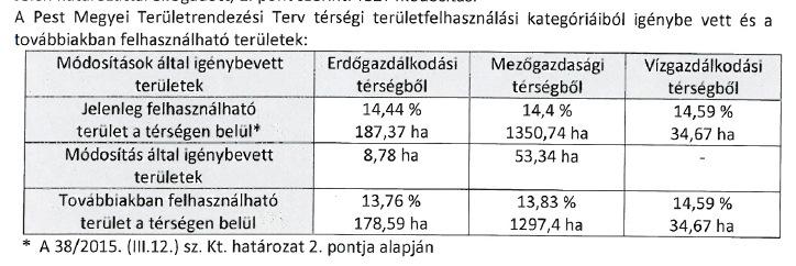 . határozat) számítását használtuk fel: A megyei területfelhasználási kategóriákból a jelen módosítás által igénybe vett területek: Módosítások által igénybevett területek rdőgazdálkodási térségből