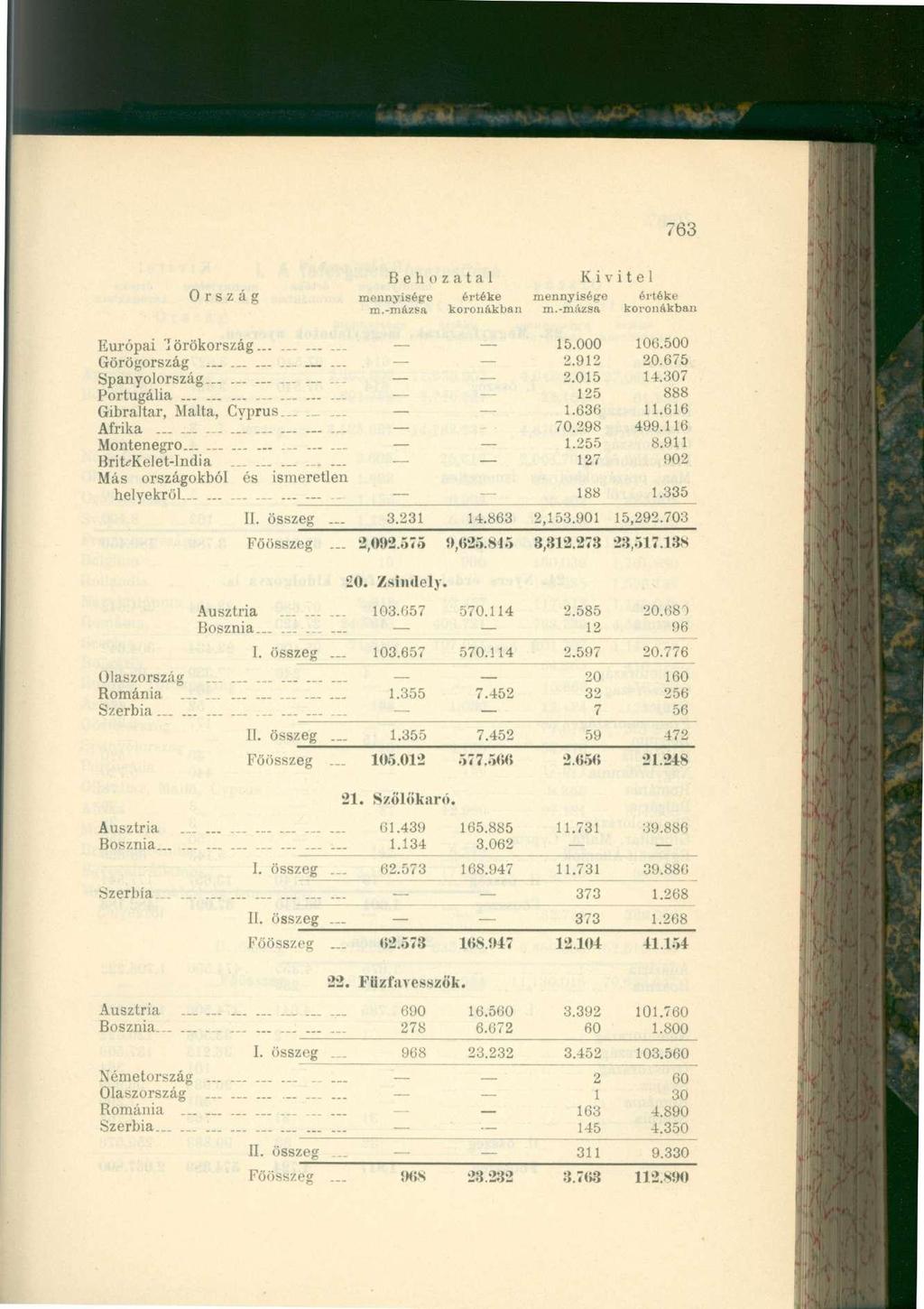 763 Ország mennyisége értéke mennyisége értéke Európai 1 örökország... 15.000 106.500 Görögország 2.912 20.675 Spanyolország 2.015 14.307 Portugália...... - 125 888 Gibraltár, Málta, Cvprus... 1.636 11.