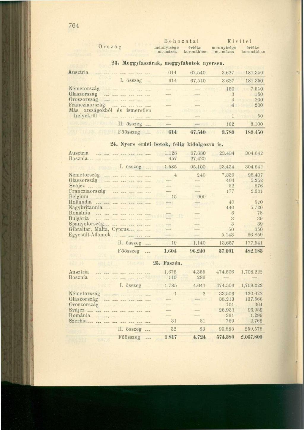 764 K i v itel Ország mennyiségre értéke mennyisége értéke m.-mázsa koronákban m.-mázsa koronákba 23. Meggyfaszárak, nieggyfabotok nyersen. Ausztria 614 67.540 3.627 181.350 I. összeg... 614 67.540 3.627 181.350 Németország 150 7.