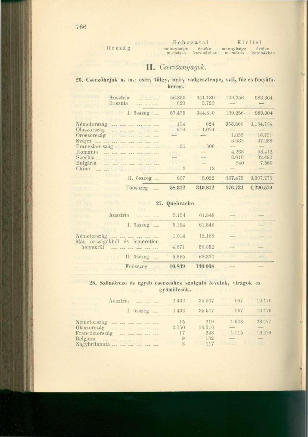 766 Ország mennyiséire értéke mennyiségre értéke II. Cserzöanyagok. 26. Cserzöhéjak u. m.: cser, tölgy, nyir, vadgesztenye, szil, íüz és fenyőfakéreg. Ausztria 56.855 341.130 109.256 983.