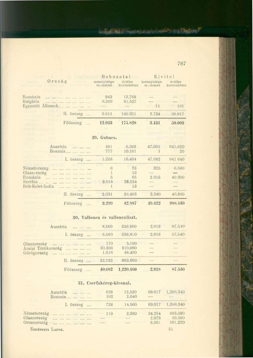 767 Ország mennyisége értéke mennyisége értéke Románia..... 943 13.768 Bulgária... 6.269 91.527 Egvesült Államok. _. 11 161 II. összeg. 9.611 140.321 2.734 39.917 Főösszeg. 12.043 175.828 3.431 50.