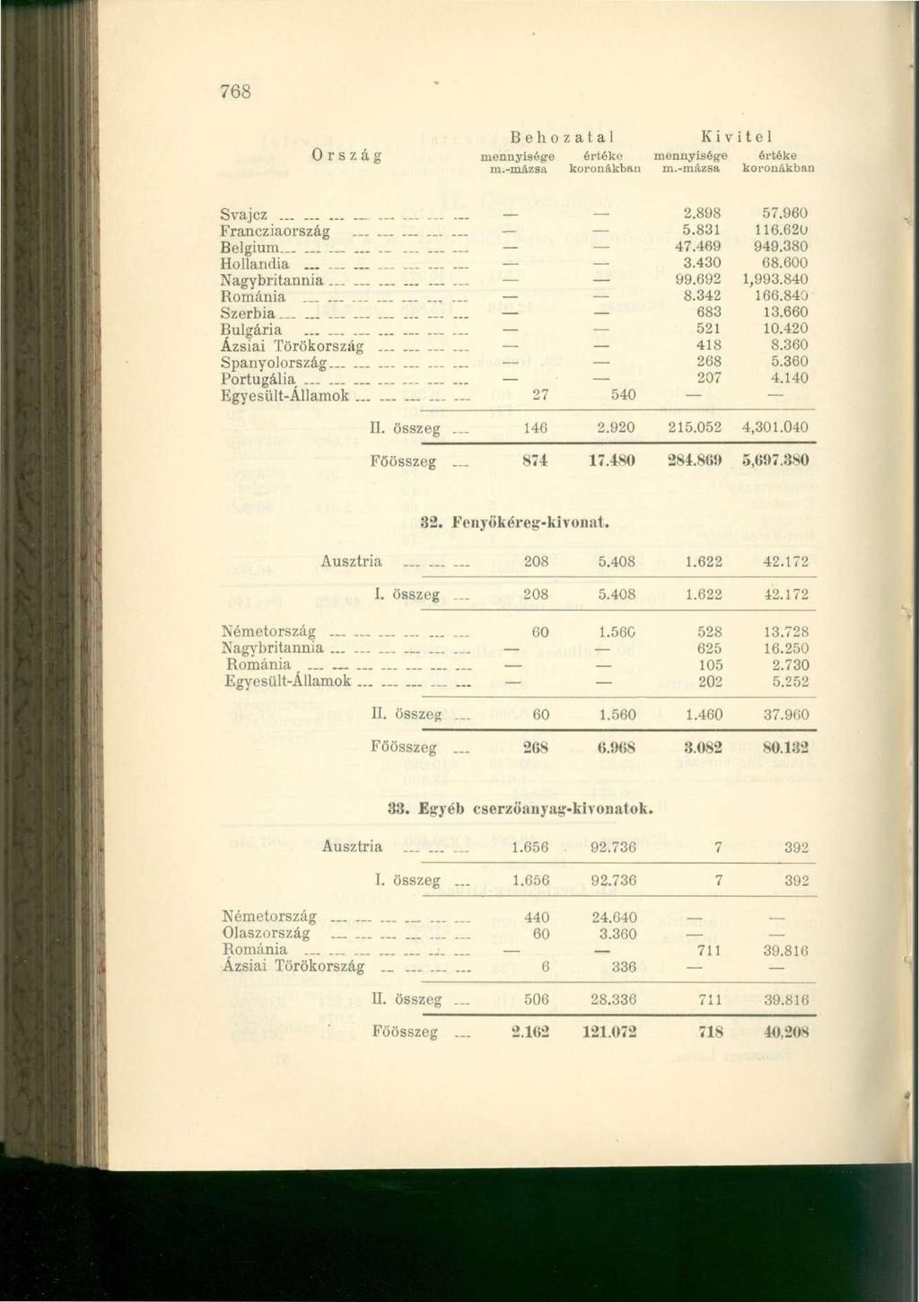 768 Ország mennyisé g-e értéke mennyisége értéke Svajcz...... 2.898 57.960 Francziaország............... 5.831 116.620 Belgium 47.469 949.380 Hollandia... 3.430 68.600 Nagybritannia 99.692 1,993.