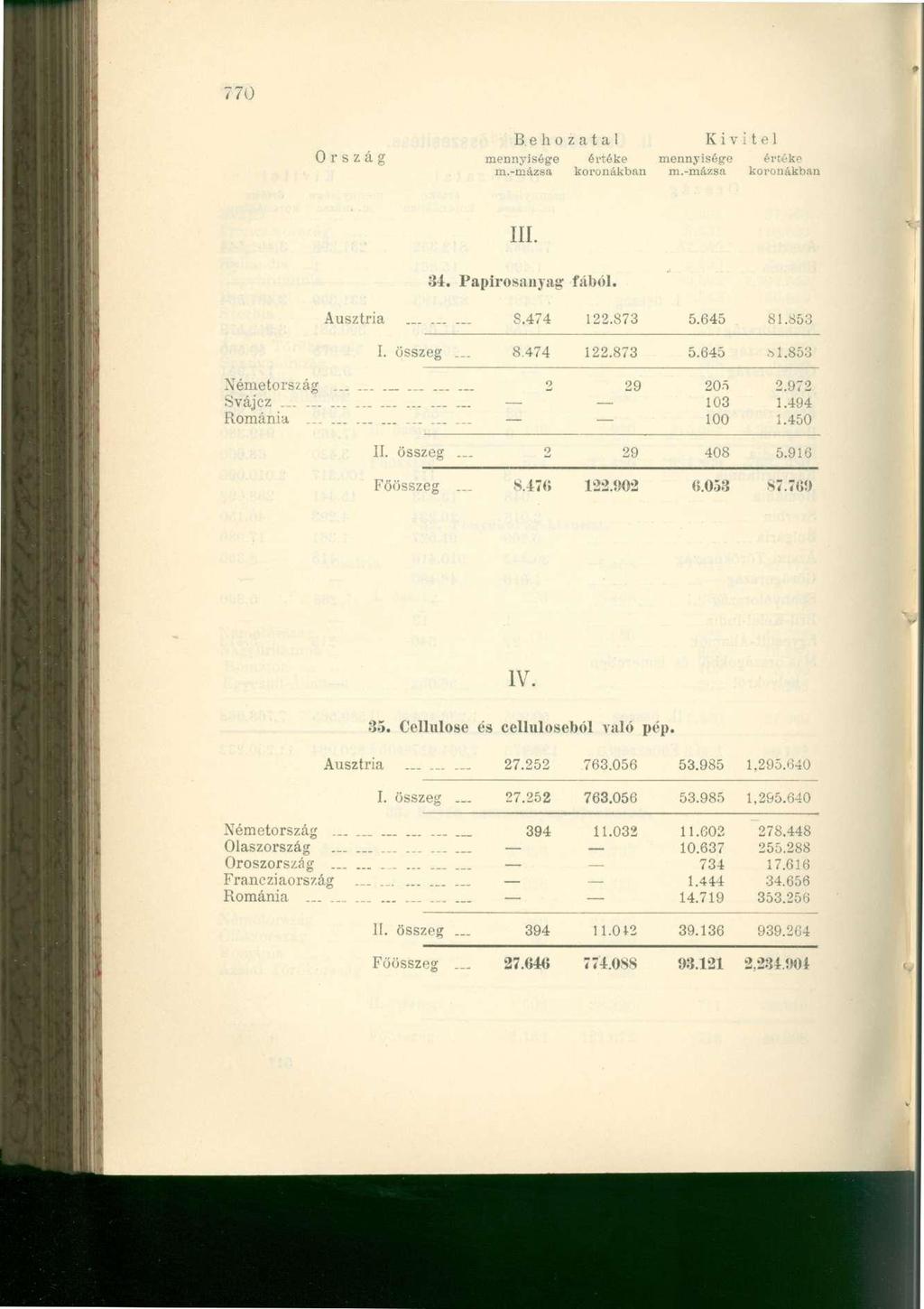 770 Ország mennyisége értéke mennyiségre értéke III. 34. Papirosanyag fából. Ausztria S.474 122.873 5.645 81.853 I. összeg L. 8.474 122.873 5.645 1.853 Németország 2 29 205 2.972 Svájez 103 1.