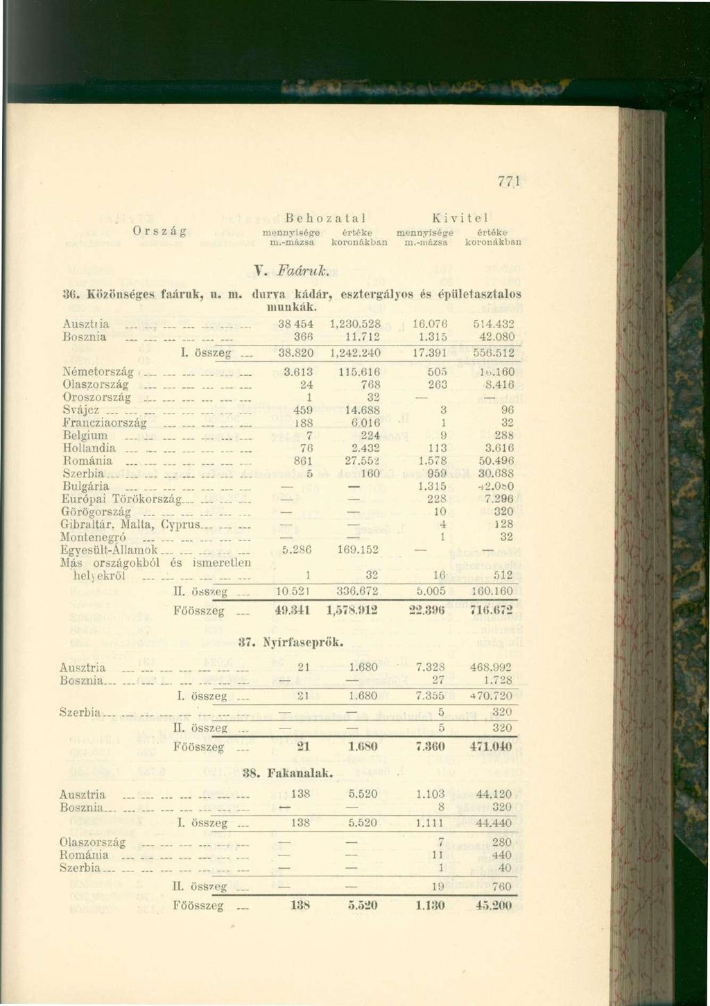 771 Ország mennyiség-e értéke mennyisépre értéke m.-mázsa koronákban m. -mázsa koronákban Y. Faáruk. 86. Közönséges faáruk, u. m. durva kádár, esztergályos és épületasztalos munkák.