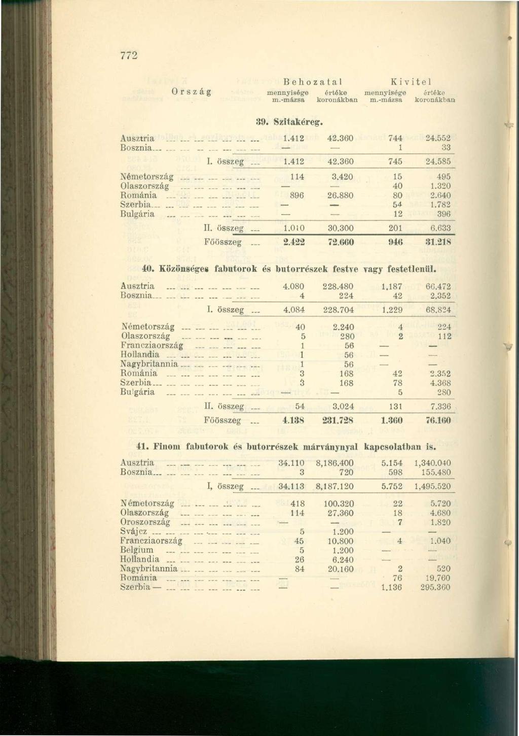 772 Ország mennyisége értőké mennyisége értéke 39. Szitakéreg. Ausztria..... 1.412 42.360 744 24.552 Bosznia.... 1 33 I. összeg... 1.412 42.360 745 24.585 Németország 114 3.