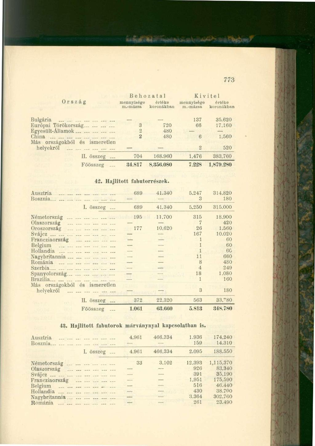 773 Orsz á g mennyisége értéke mennyiség-e értéke Bulgária. 137 35.620 Európai Törökország.. 3 720 66 17.160 Egyesült-Államok.. 2 480 China 2 480 6 1.560 helyekről.... 2 520 II. összeg... 704 168.