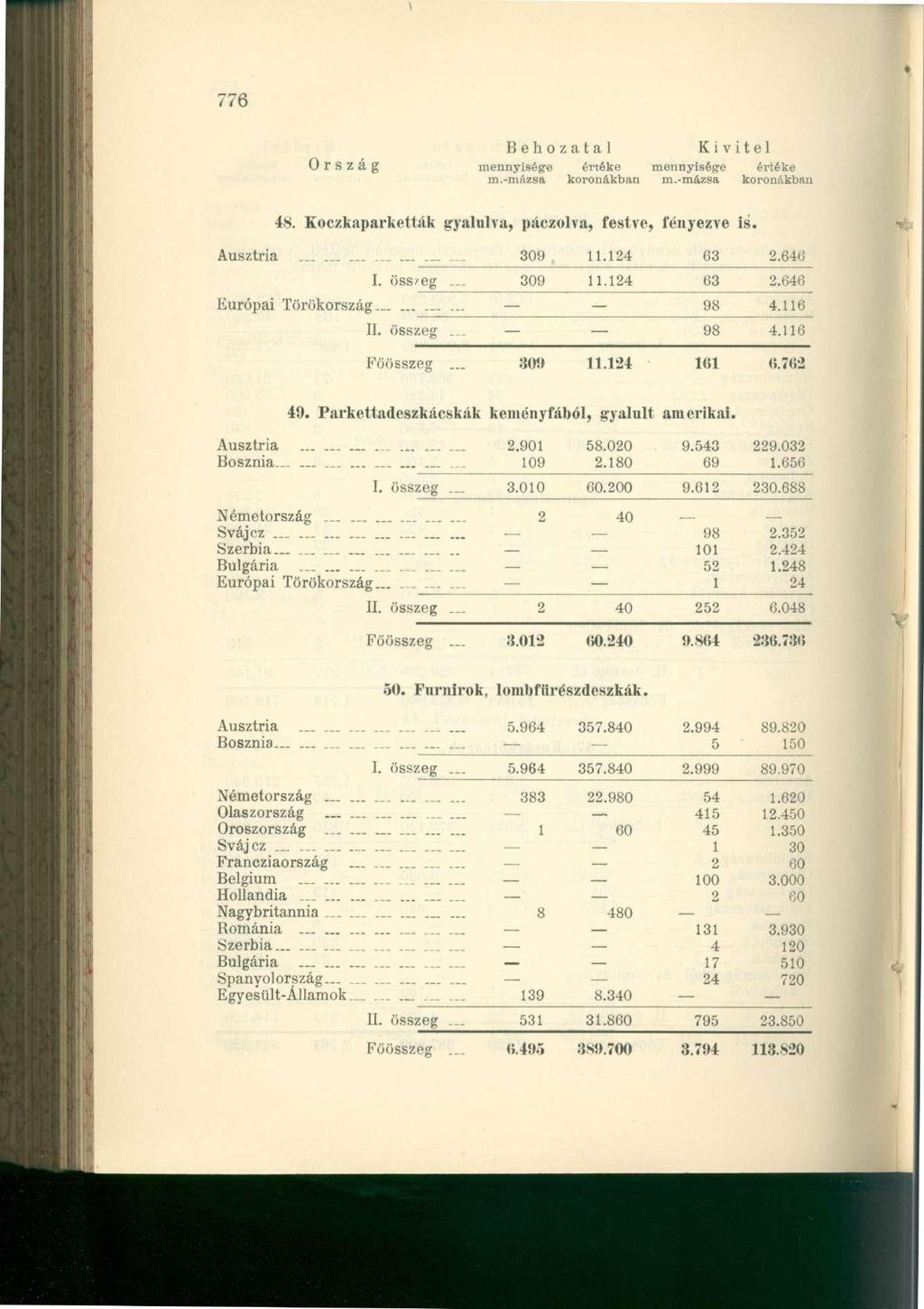 776 Ország mennyisége értéke mennyisége értéke 48. Koczkaparketták gyalulva, páczolva, festve, fényezve is. Ausztria..... 30!) 11.124 63 2.646 I. öss/eg... 30!) 11.124 63 2.646 Európai Törökország-.