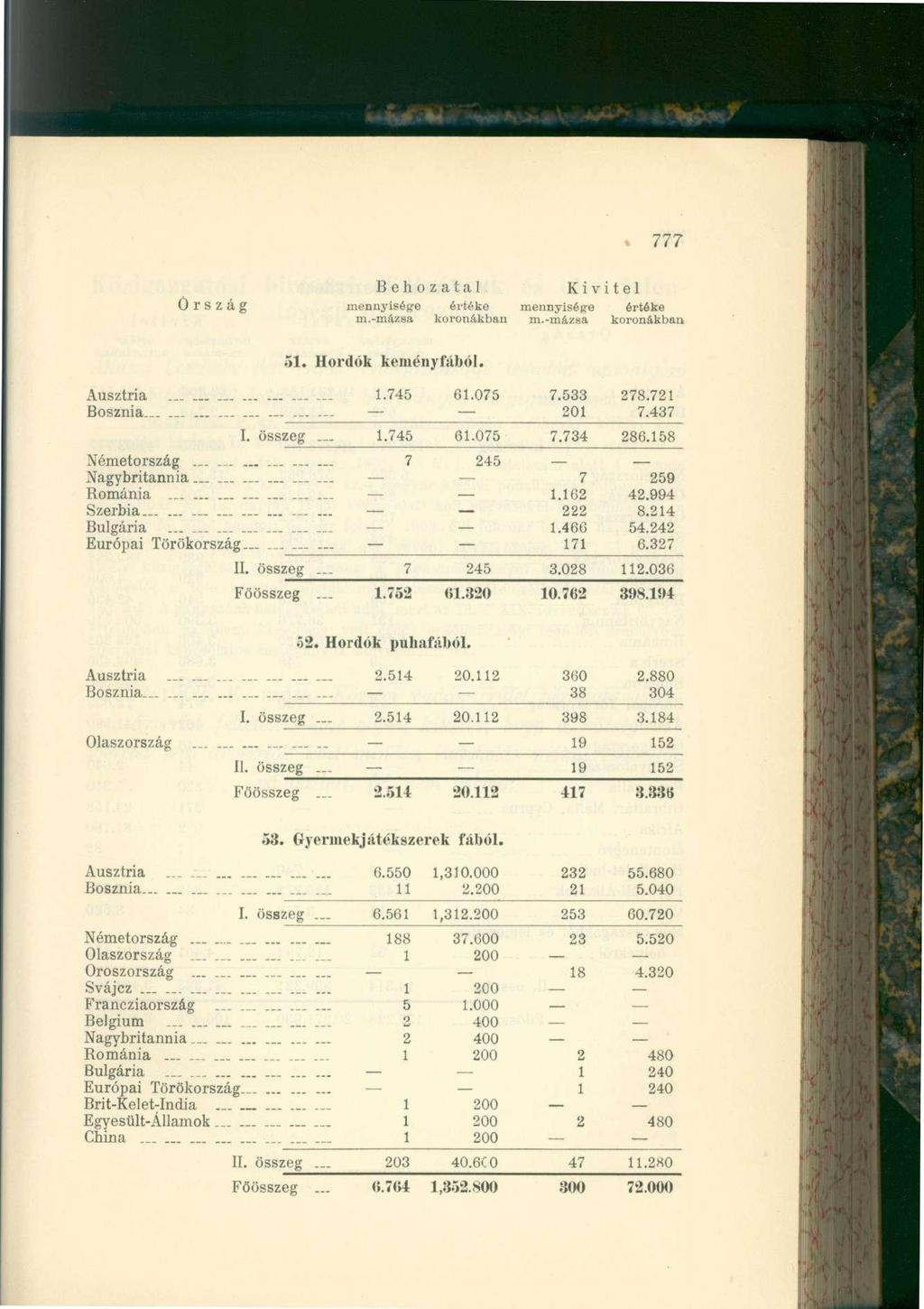 777 Ország mennyiség-e értéke mennyisége értéke 51. Hordók keményfából. Ausztria. _... 1.745 61.075 7.533 278.721 Bosznia- 201 7.437 I. összeg. 1.745 61.075 7.734 286.