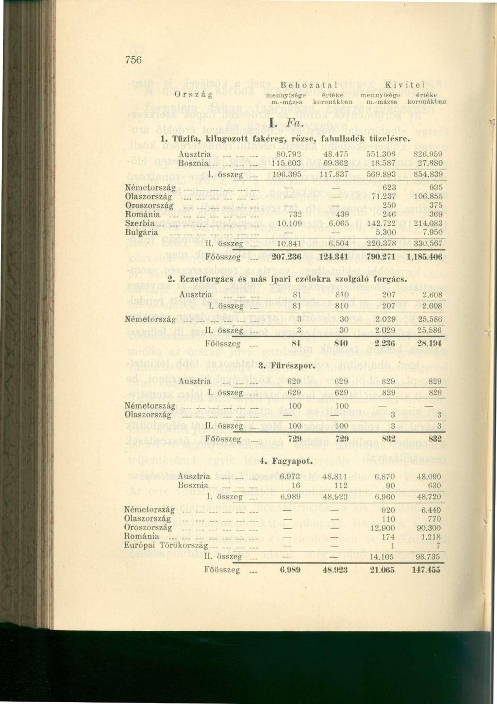 756 Ország mennyisége értéke mennyisége értéke m.-míizsa koronákban m.-mázsa koronákban I. Fa. 1. Tűzifa, kilúgozott fakéreg, rözse, fahulladék tüzelésre. Ausztria 80.792 4S.475 551.306 826.