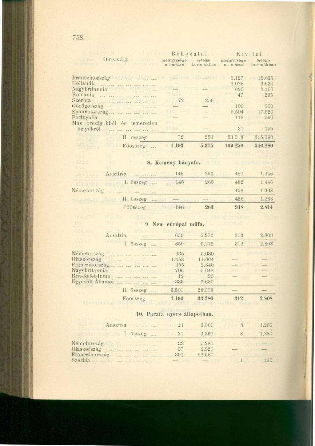 758 0 r s Z á g mennyiséire értéke mennyisége értékű Francziaország.......-.'1127 I5.t>35 Hollandia...... - 1 9 2 6 9-0 3 0 Nagvbritannia -,i2. 3 -^9 Bontania Szerbia...... - 72 259 - - Görögország.