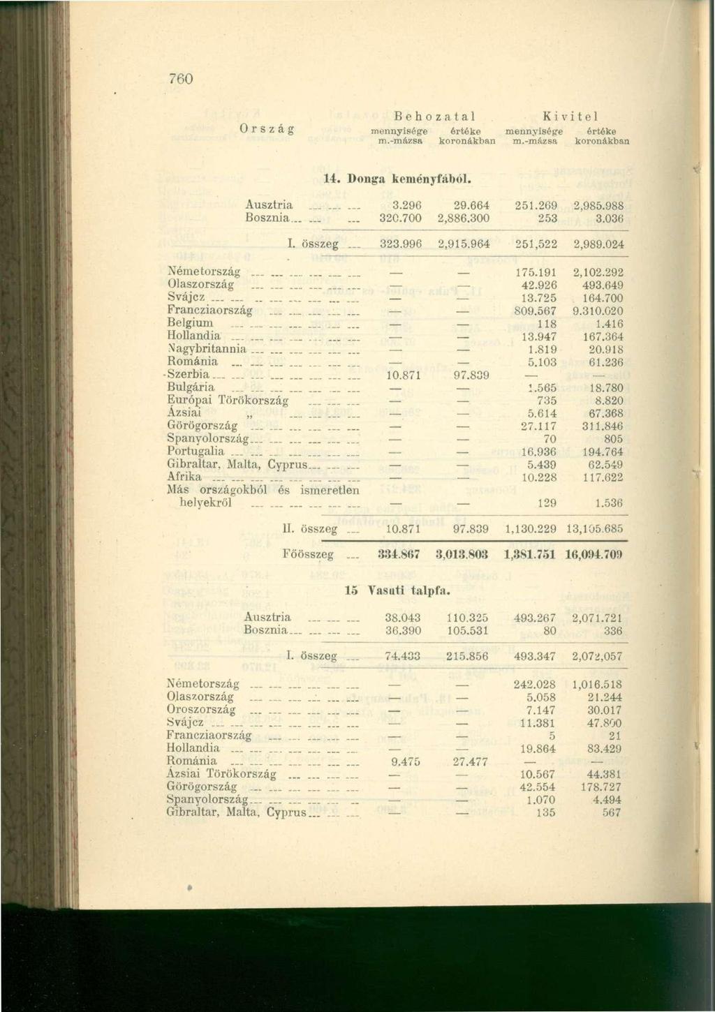 760 Ország mennyisége értéke mennyisége értéke 14. Donga keményfából. Ausztria 3.296 29.664 251.269 2,985.988 Bosznia 320.700 2,886.300 253 3.036 I. összeg... 323.996 2,915.964 251,522 2,989.024 175.