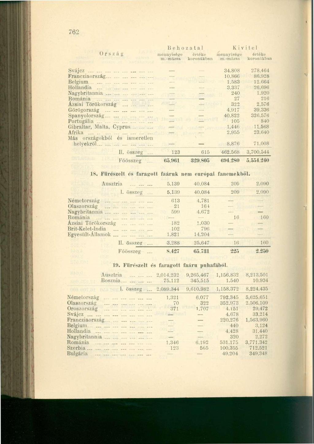 762 Ország mennyisébe ériéke mennyiségű értéke m.-mázsa koronákban m.-mfixsa koronákban F^ancziaorszá" ". - "0.866 86.928 írancziaorsza,,... ^ Belgium 2 6 6 9 6 Hollandia..... 9 2 0 Nagybritannia.