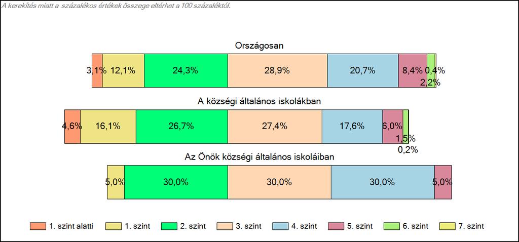 Önök községi általános iskoláiban Matematika A tanulók