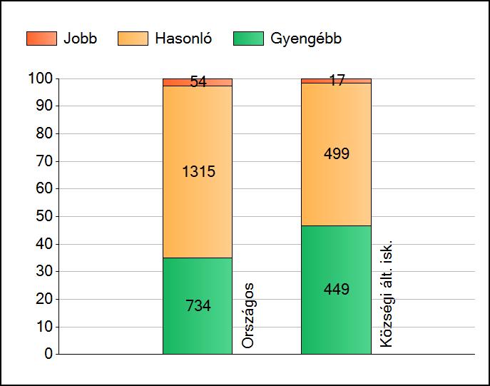 1a Átlageredmények Az intézmények átlageredményeinek összehasonlítása Szövegértés A szignifikánsan jobban, hasonlóan, illetve gyengébben teljesítő intézmények száma és aránya (%) A tanulók