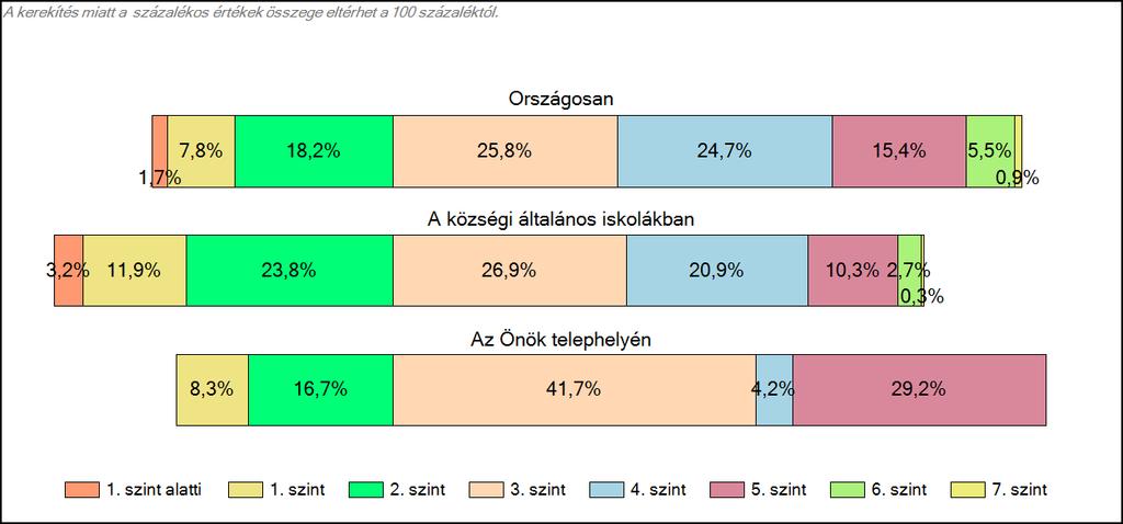 Szövegértés A tanulók képességszintek