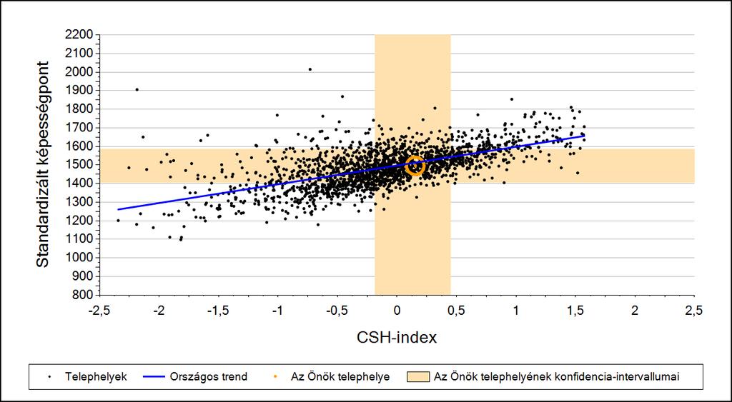 2a Átlageredmény a CSH-index tükrében* A telephelyek tanulóinak a CSH-index alapján várható és tényleges teljesítménye Matematika A községi általános iskolai telephelyek tanulóinak a CSH-index