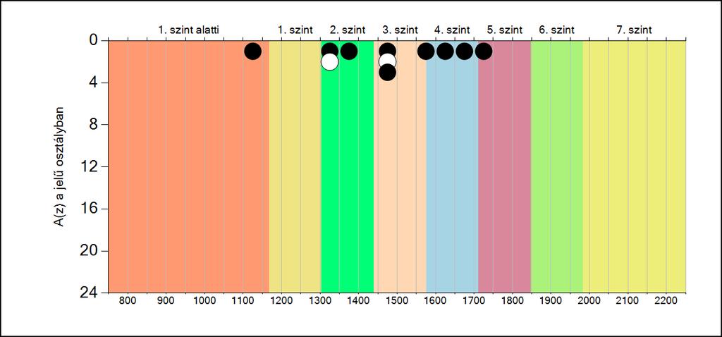5b A képességeloszlás osztályonként A tanulók eredményei