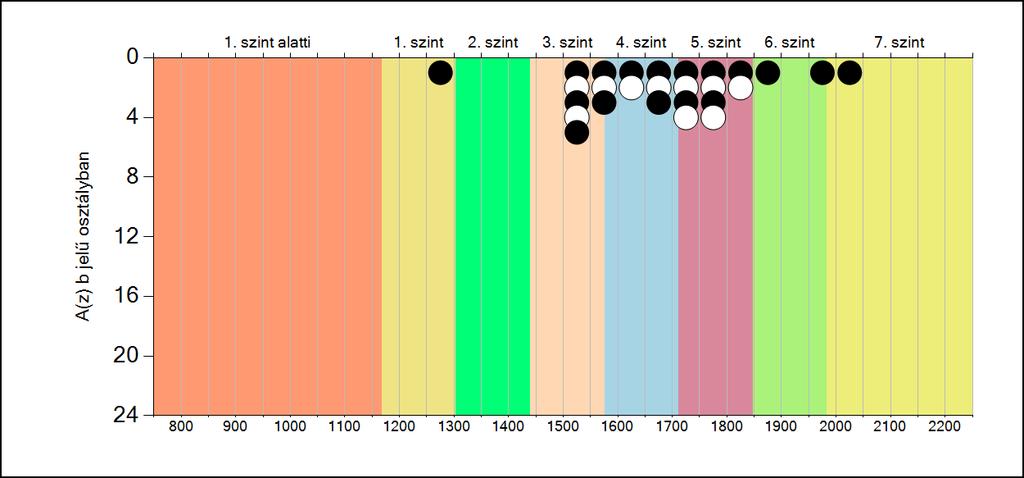 5b A képességeloszlás osztályonként A tanulók eredményei az
